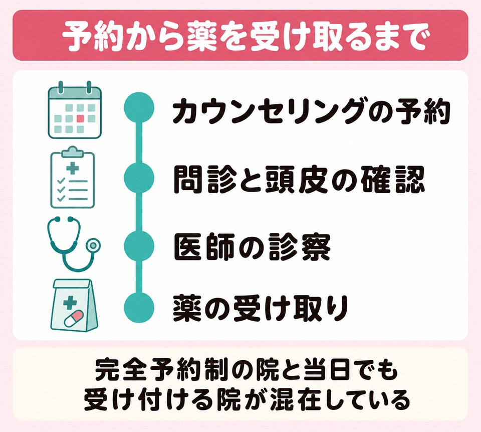 渋谷のクリニックを予約してからFAGAの薬を受け取るまでの流れ