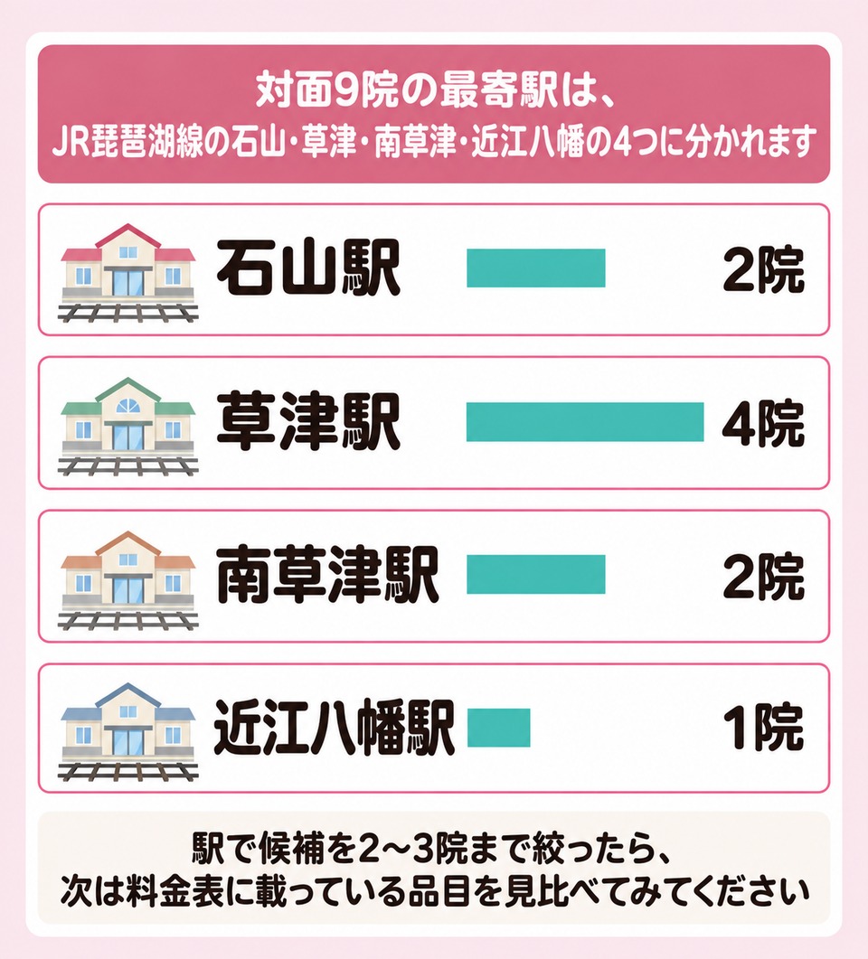 対面9院は石山・草津・南草津・近江八幡の4駅に分かれる