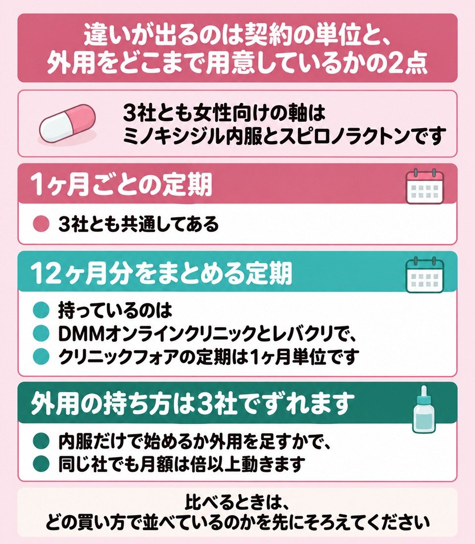 オンライン3社の契約単位と外用のそろえ方の違い
