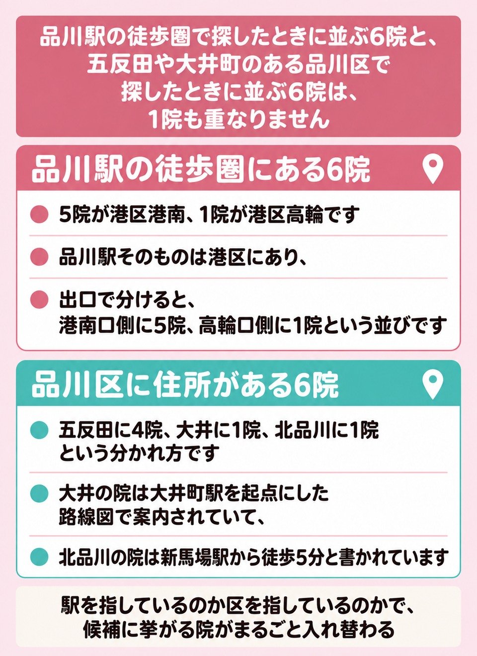 品川駅側の6院と品川区側の6院の分かれ方