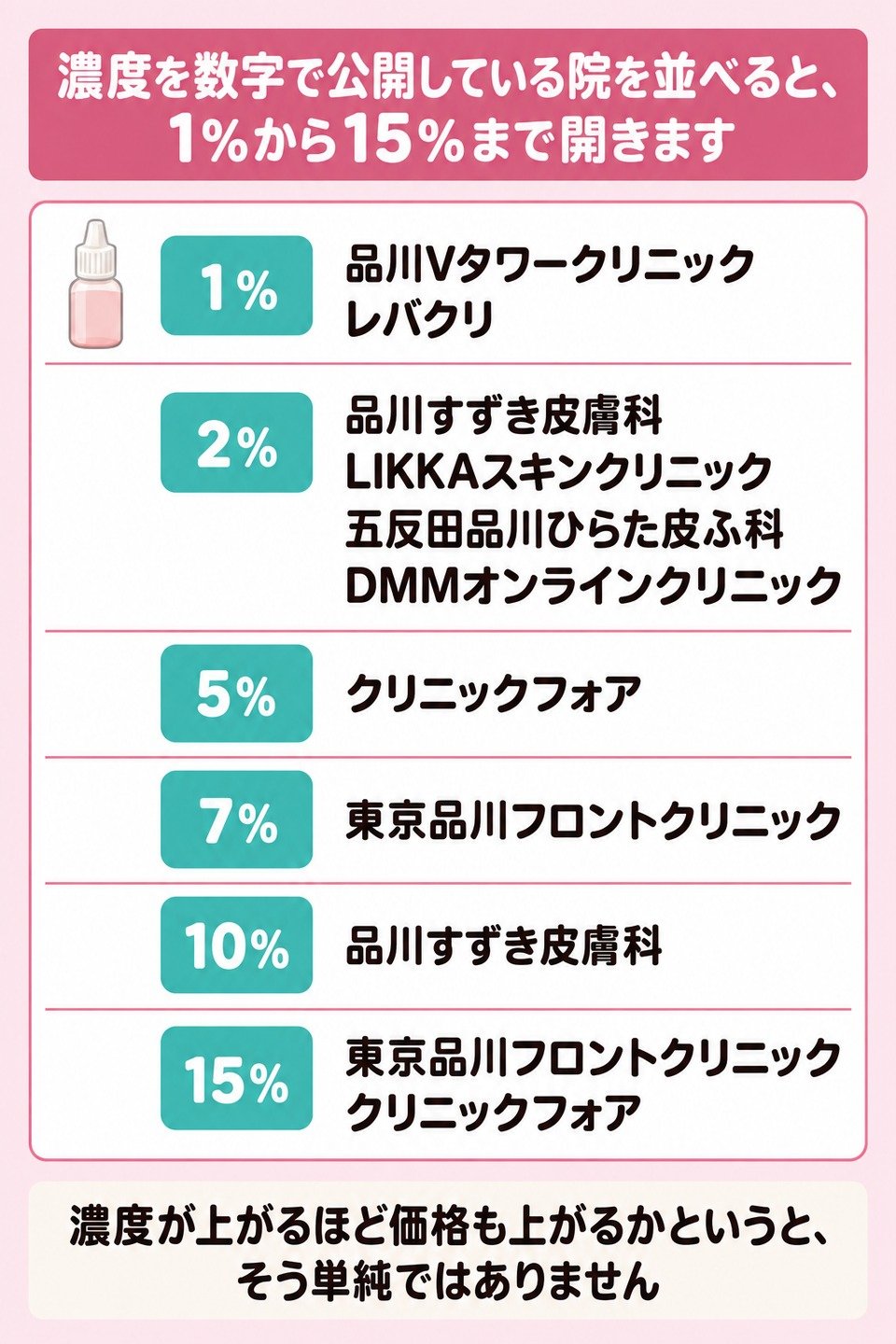 品川で公開されている外用ミノキシジルの濃度の幅