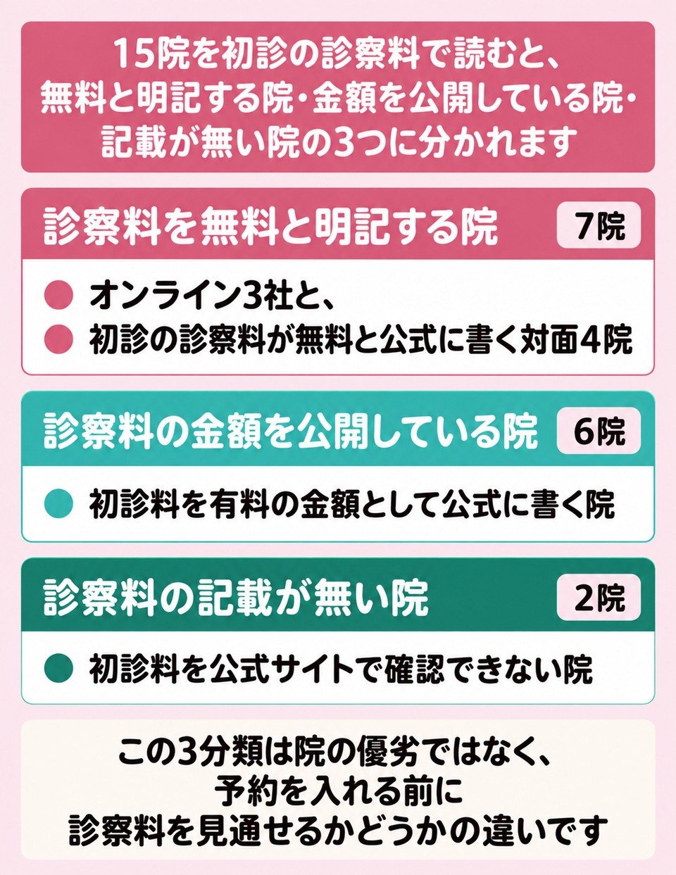初診の日に払う金額の3つの分かれ方