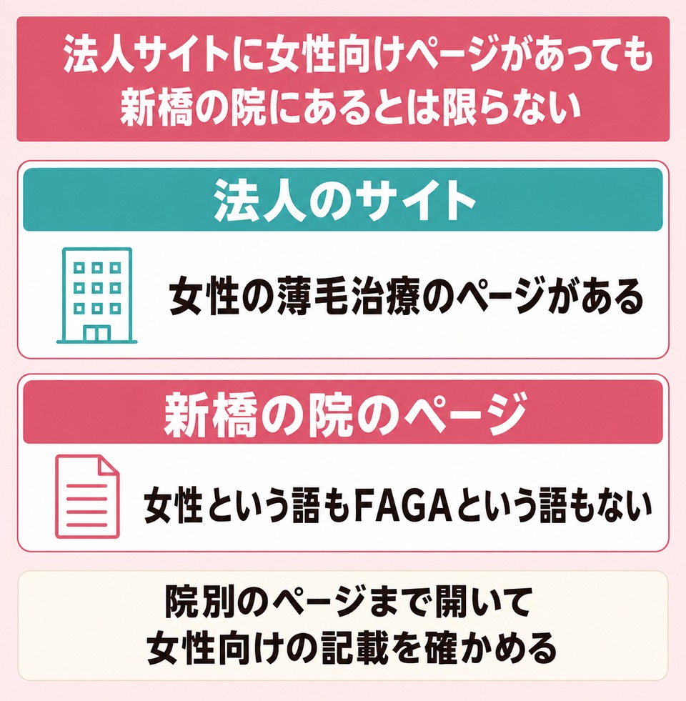 法人サイトに女性向けページがあっても新橋の院にあるとは限らない