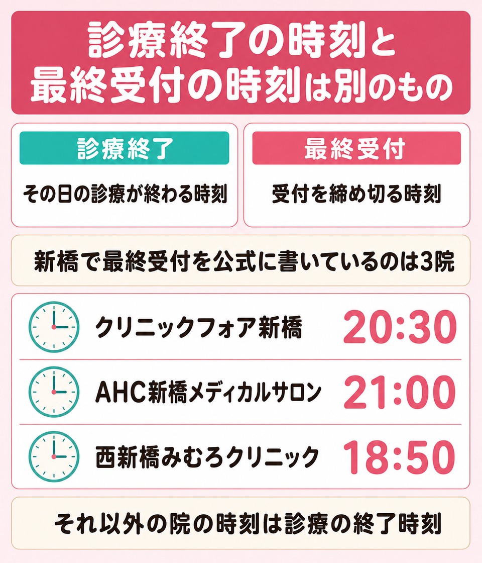 診療終了の時刻と最終受付の時刻は別のもの