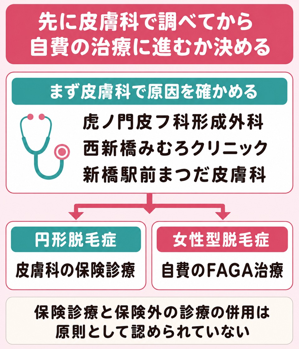 先に皮膚科で調べてから自費の治療に進むか決める