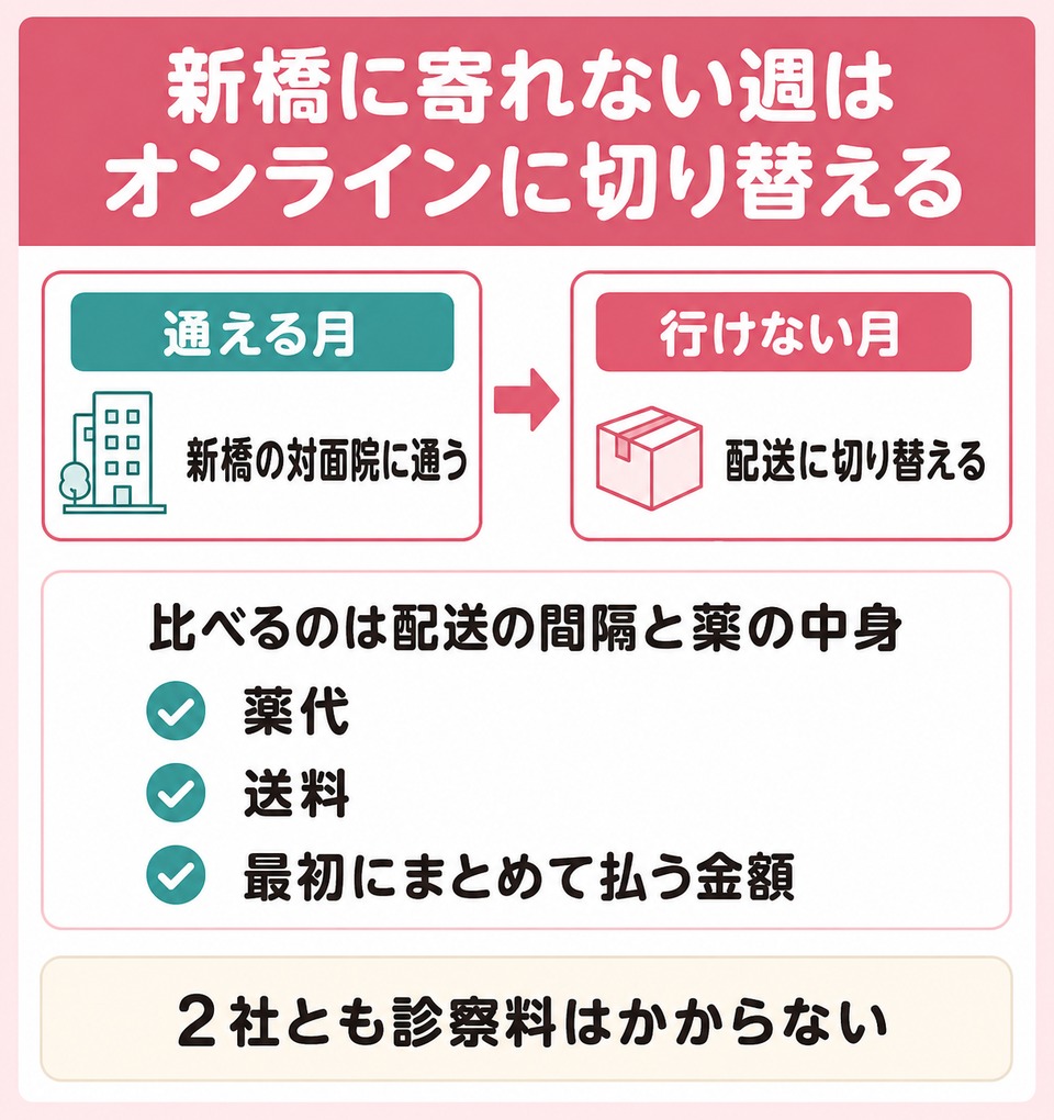 新橋に寄れない週はオンライン診療に切り替える