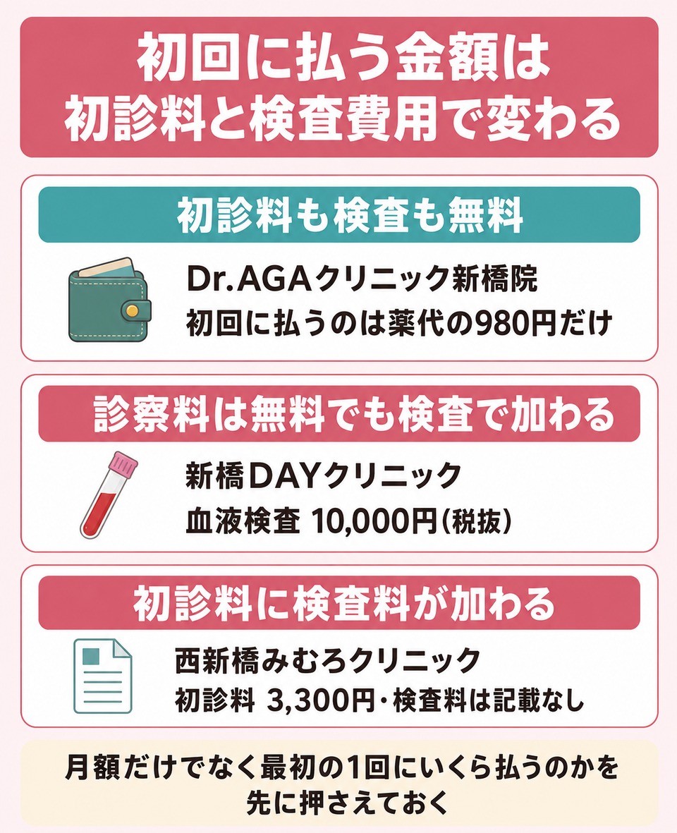 初回に払う金額は初診料と検査費用で変わる