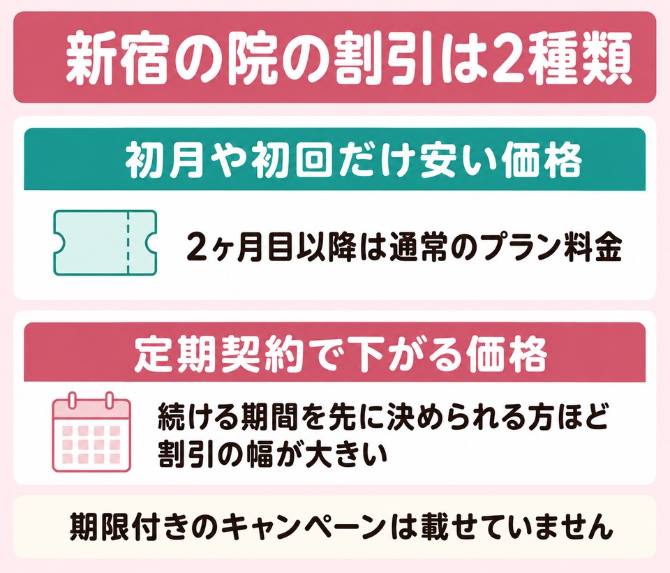 新宿の院の割引は初回価格と定期割引の2種類