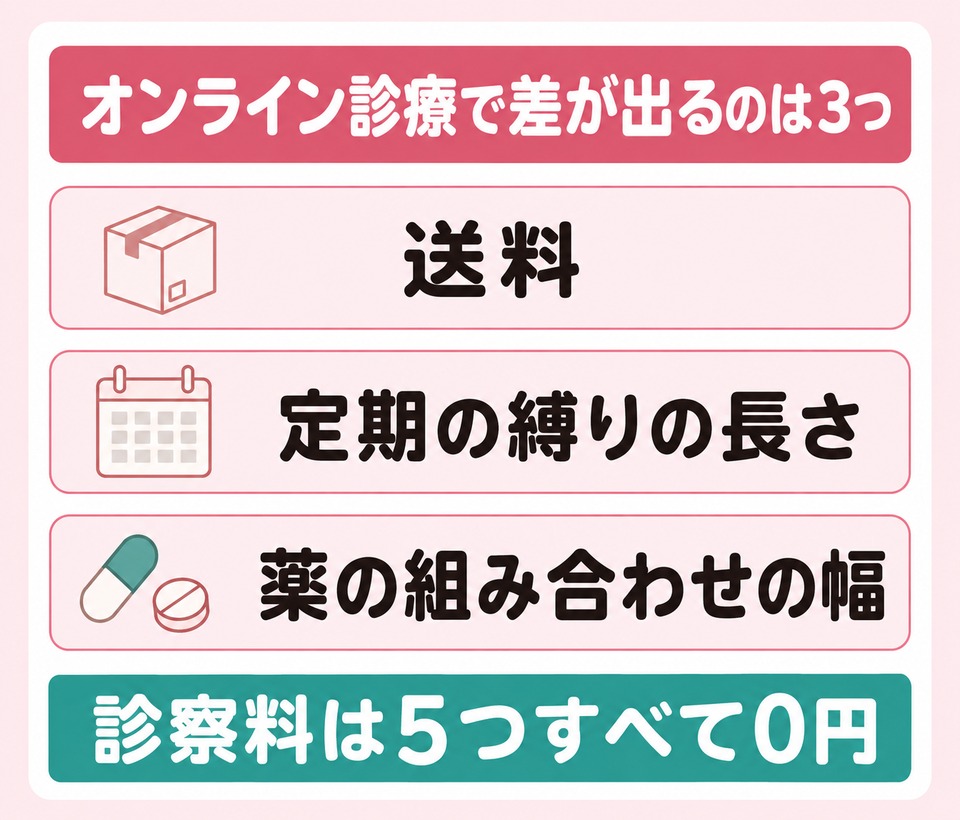 オンライン診療で差が出る送料・定期の縛り・薬の組み合わせ