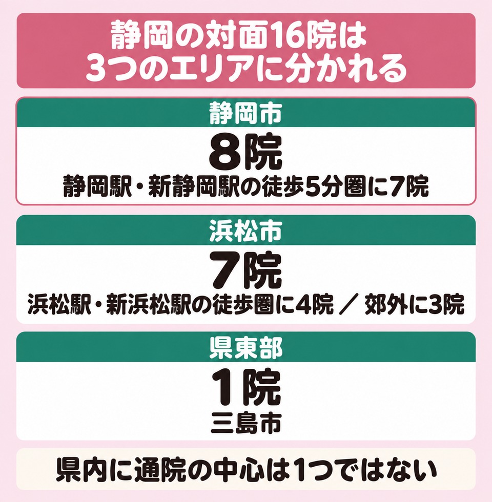 静岡の対面16院は静岡市8院・浜松市7院・県東部1院の3つに分かれる