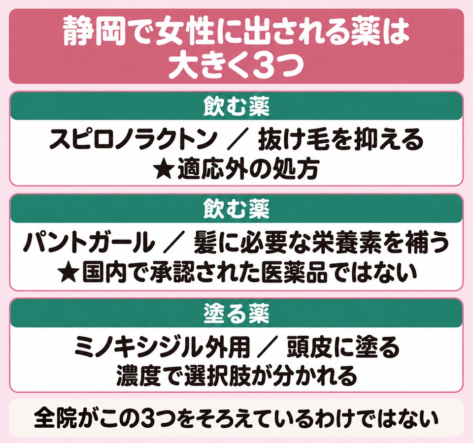 静岡で女性に出される薬はスピロノラクトン・パントガールの内服とミノキシジルの外用