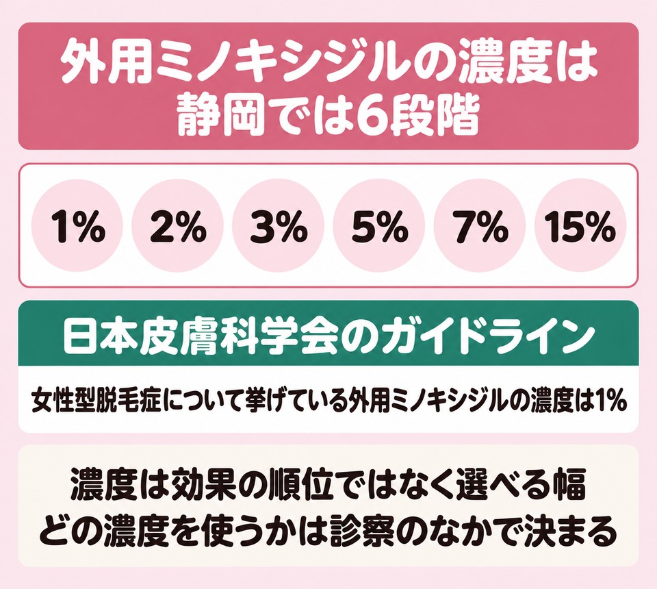 外用ミノキシジルの濃度は静岡では6段階で学会のガイドラインが挙げているのは1％