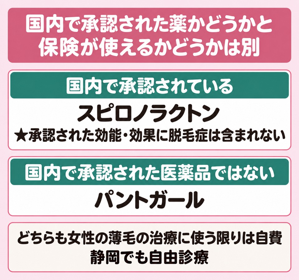 国内で承認された薬かどうかと健康保険が使えるかどうかは別