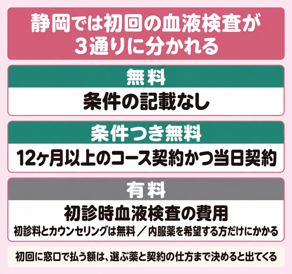 静岡では初回の血液検査が無料・条件つき無料・有料の3通りに分かれる