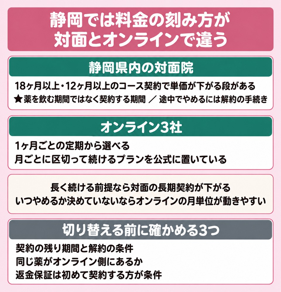 静岡では料金の刻み方が対面の長期契約とオンラインの月ごとの定期で違う