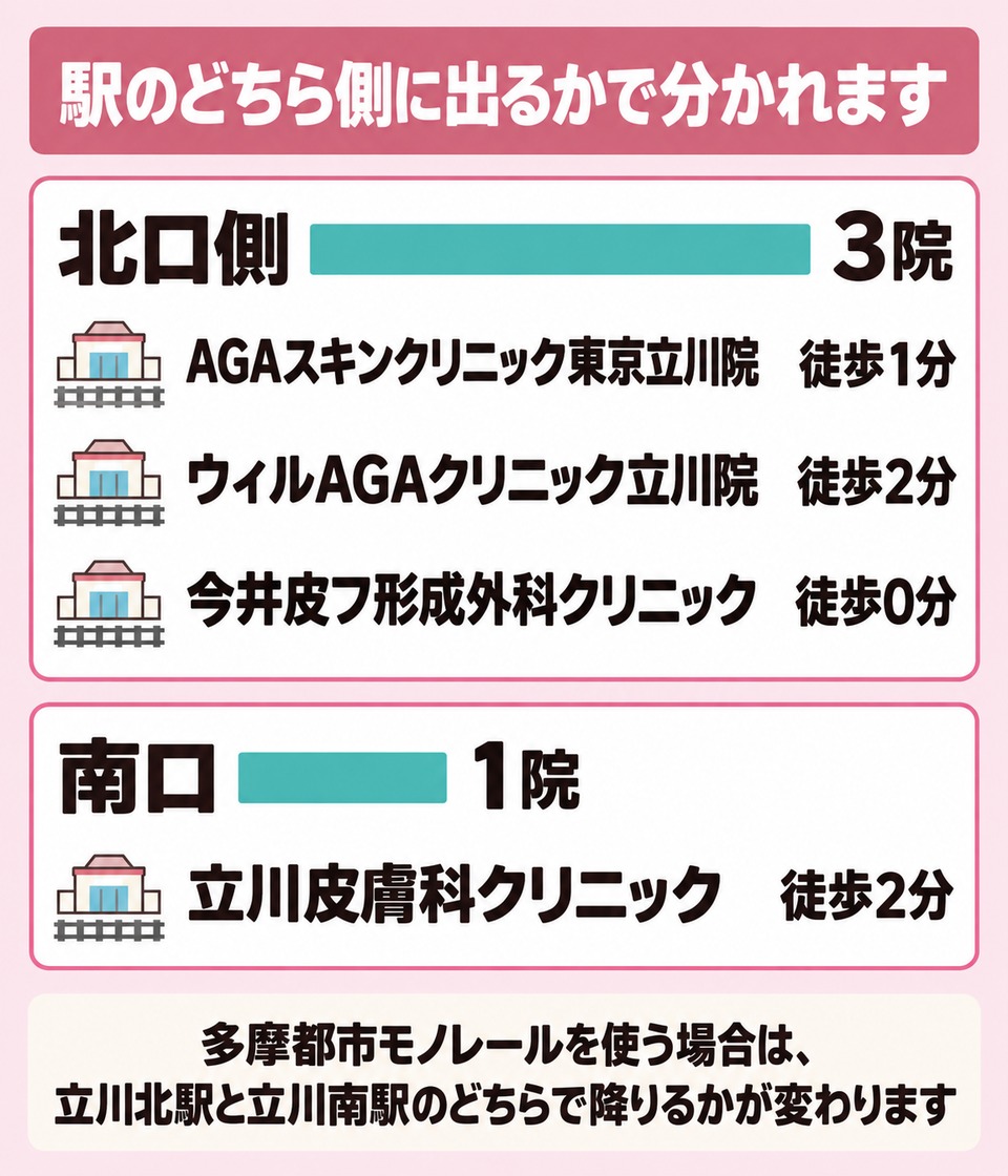 立川駅の北口と南口に分かれる4院の位置