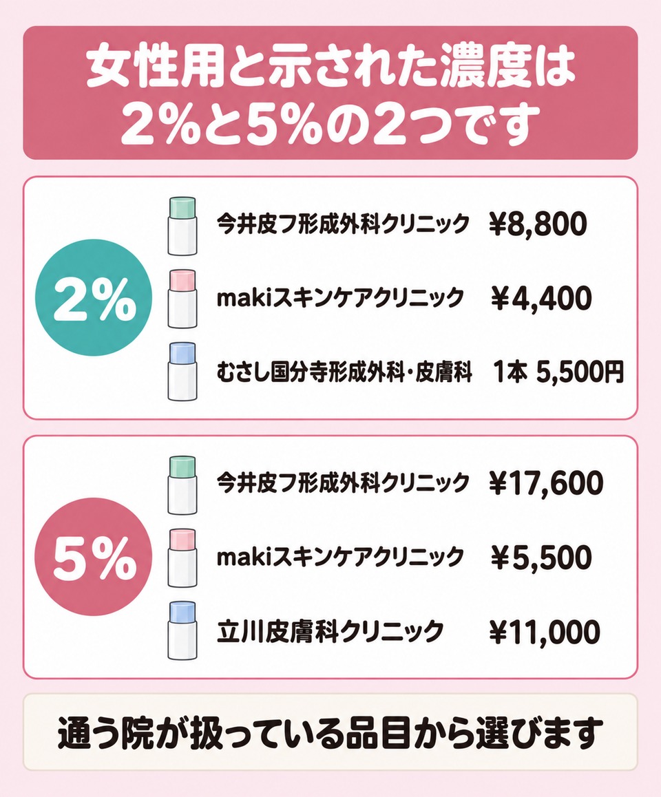 通う院の外用は2％と5％で自宅で受け取る外用は1％から15％まで分かれる