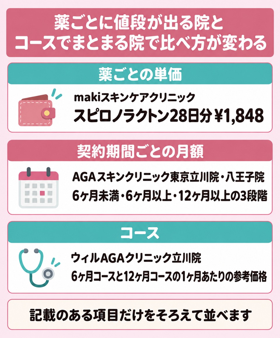 薬ごとの単価とコースの料金は比べる手順が変わる