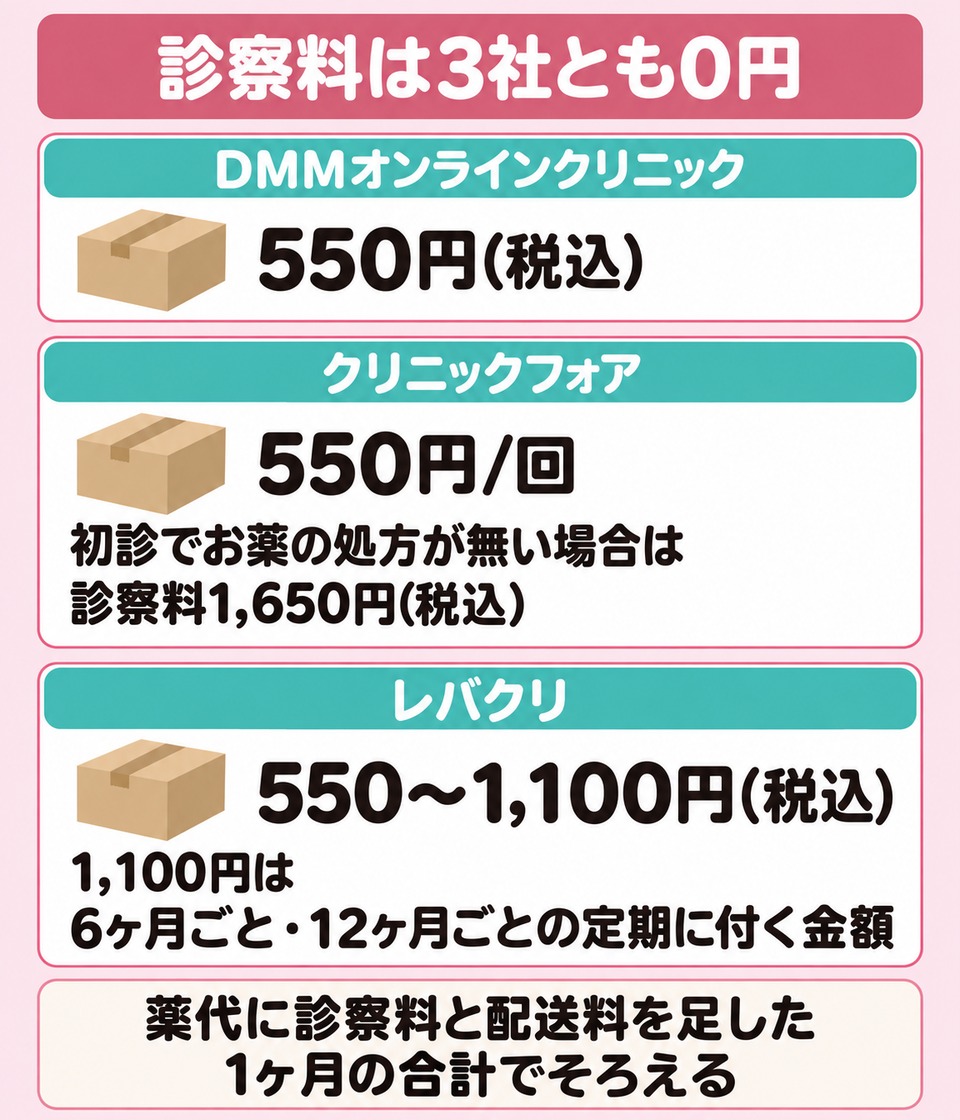 対面は診察と経過観察が料金に含まれオンラインは薬代に配送料を足す