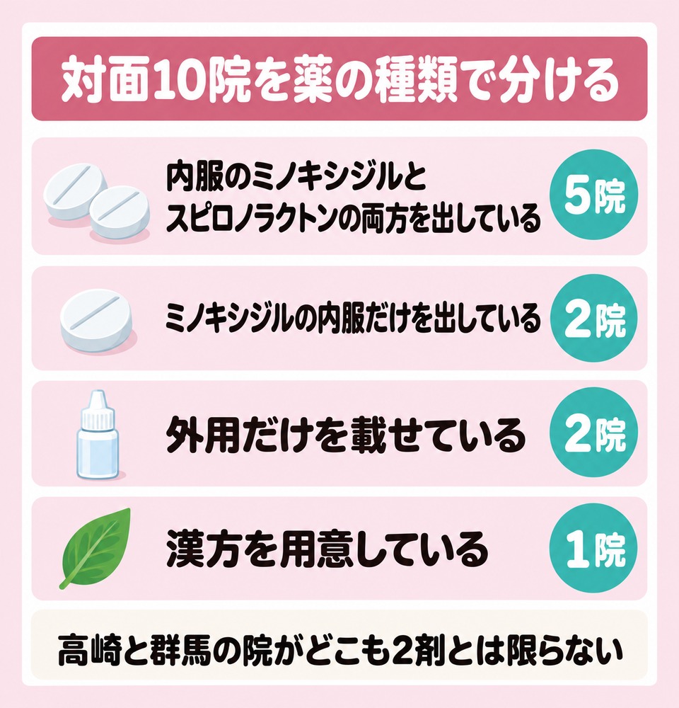 内服2剤まで出す院と外用だけの院で薬の幅が分かれる