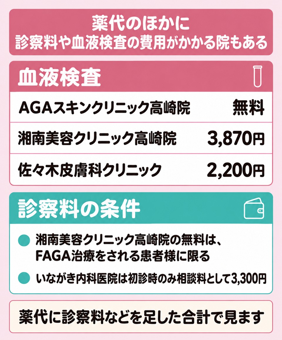 薬代に診察料と検査の費用を足した1ヶ月の合計で見る