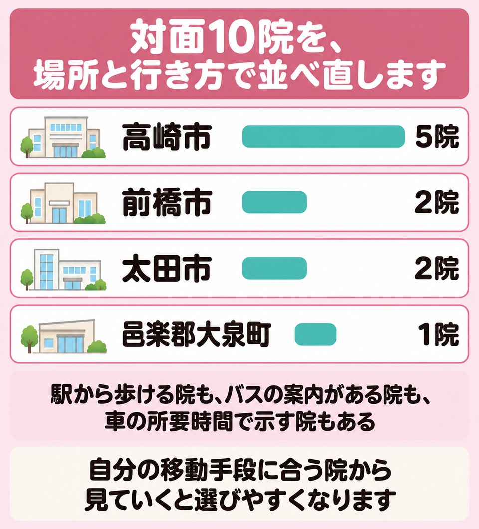 対面10院は高崎市5院と前橋市2院・太田市2院・大泉町1院に分かれる