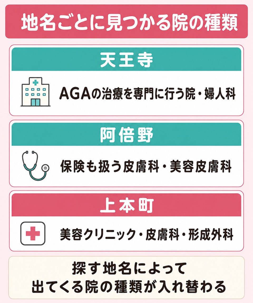地名ごとに見つかる院の種類