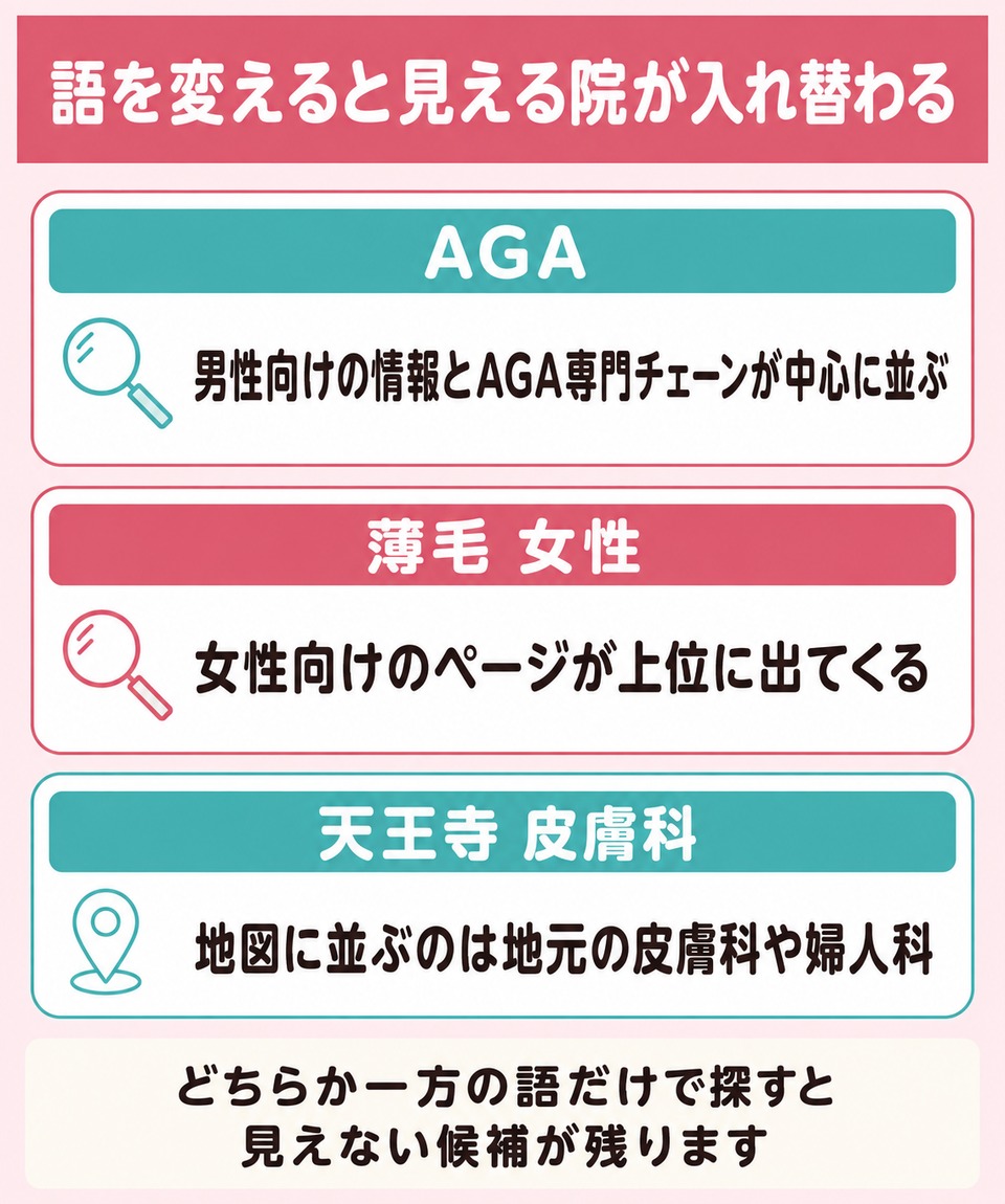 語を変えると見える院が入れ替わる