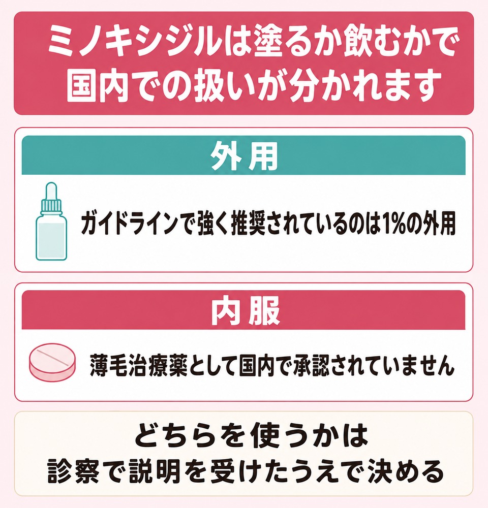 ミノキシジルは塗るか飲むかで国内での扱いが分かれます
