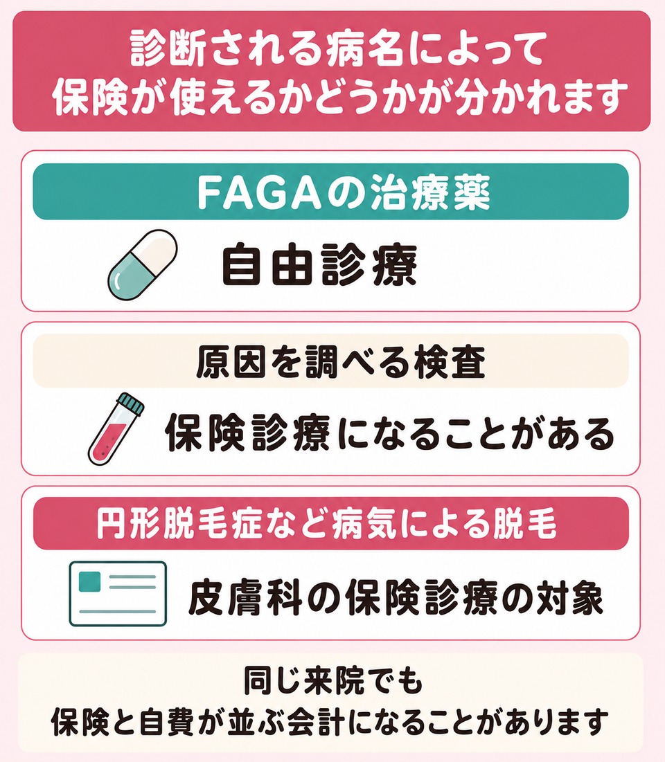 診断される病名によって保険が使えるかどうかが分かれます