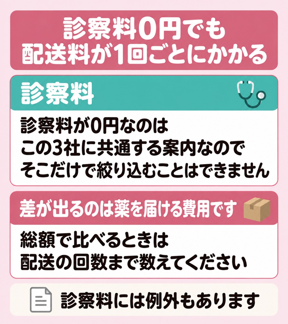 オンライン3社は診察料0円が共通で配送料の条件が分かれる