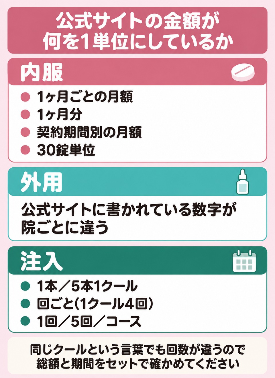 内服は月額・外用は濃度・注入は本やクールで単位が変わる