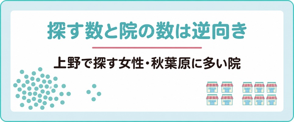 上野で女性が薄毛を探す数は秋葉原の10倍でも女性を診る院が多いのはどちらか