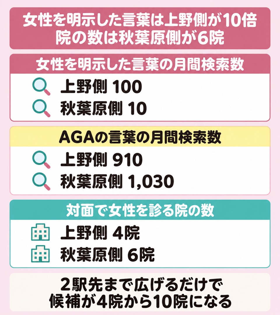 女性の検索は上野に偏るのに女性を診る院は秋葉原側が多い