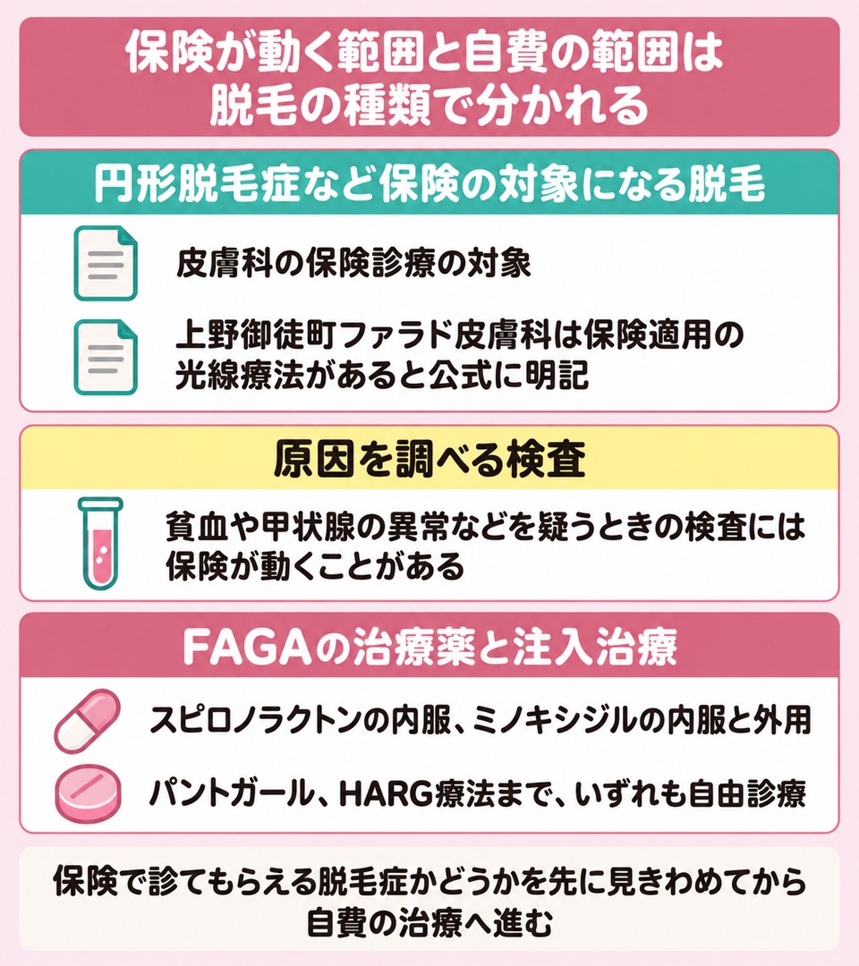 上野・秋葉原で保険と自由診療がどこで分かれるか