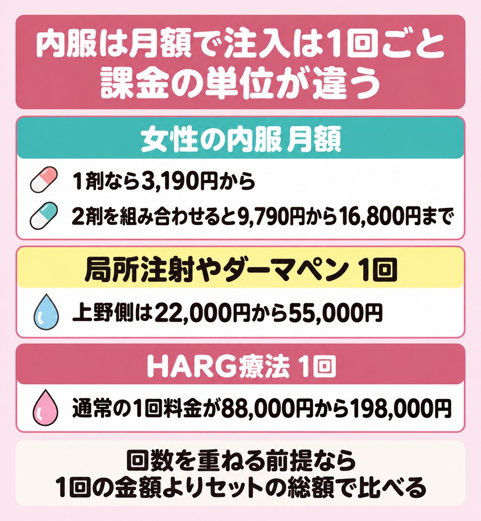 内服の月額と注入治療の1回の額は桁が違う
