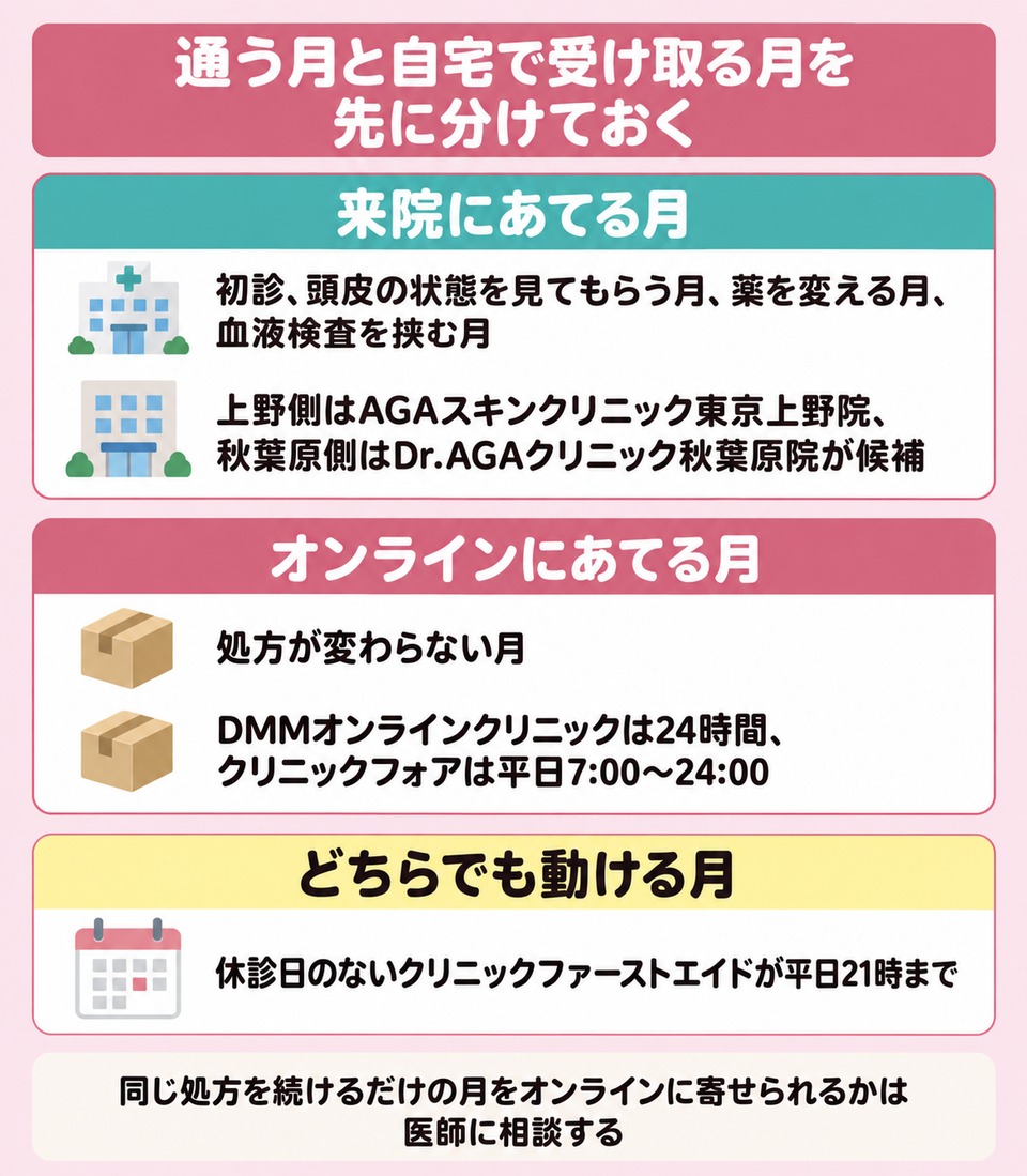 通う月とオンラインの月をどう分けるか