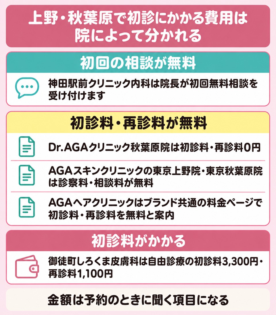上野・秋葉原で初診にかかる費用は院ごとに分かれる