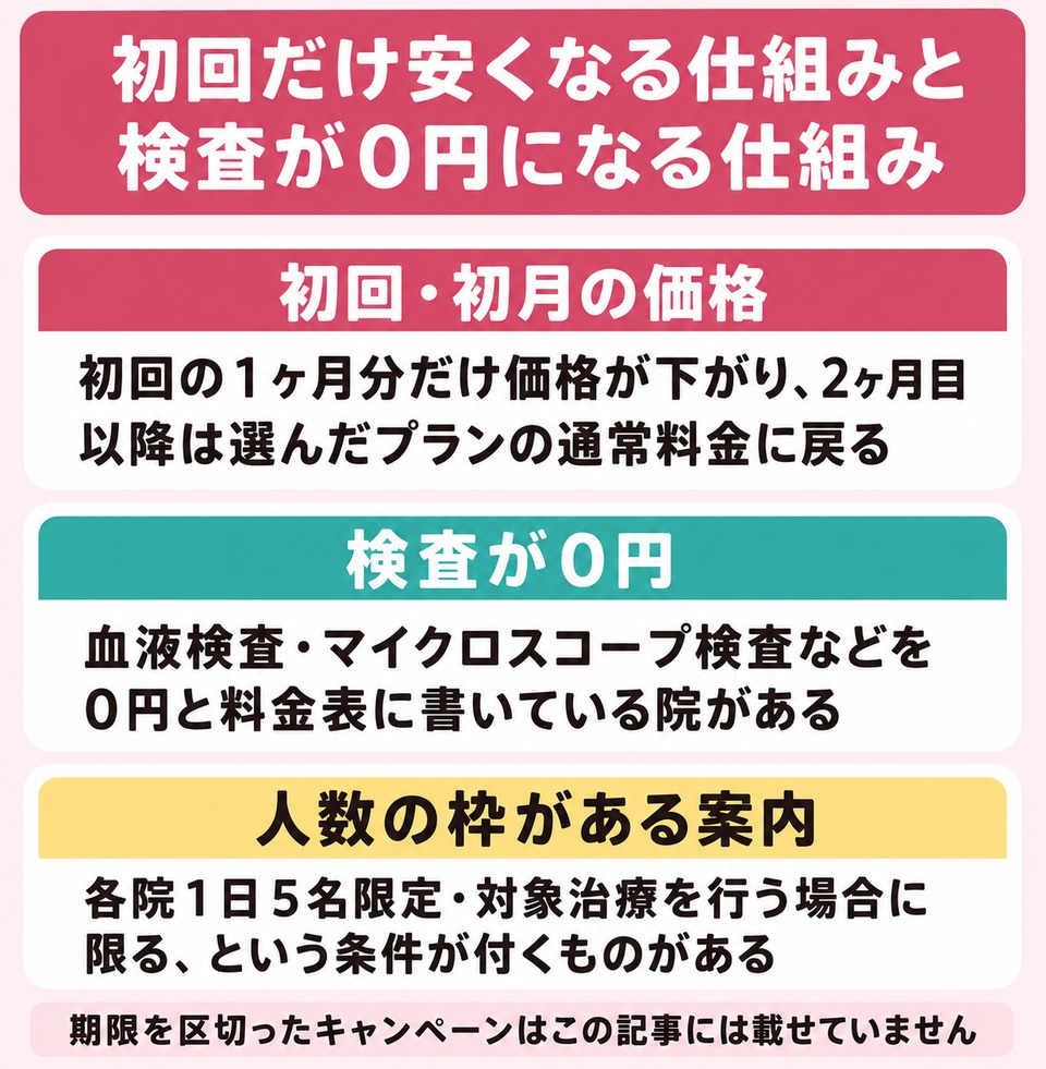 初回だけ安くなる仕組みと検査が0円になる仕組み