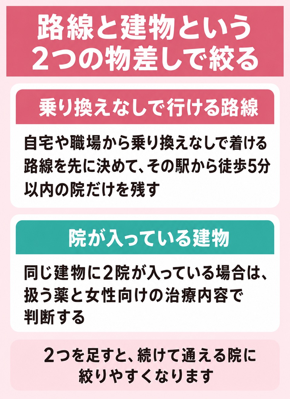 路線と建物という2つの物差しで絞る