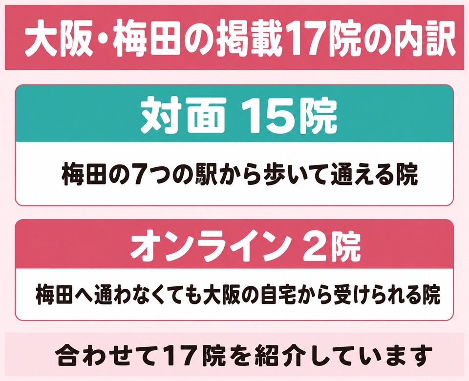 大阪・梅田の掲載17院の内訳