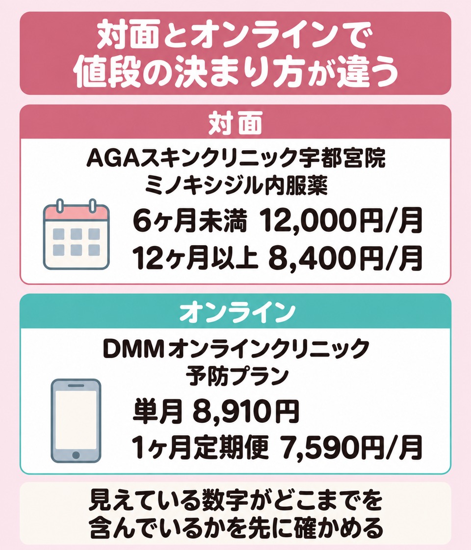 対面は契約期間で単価が変わりオンラインは単月と定期で分かれる