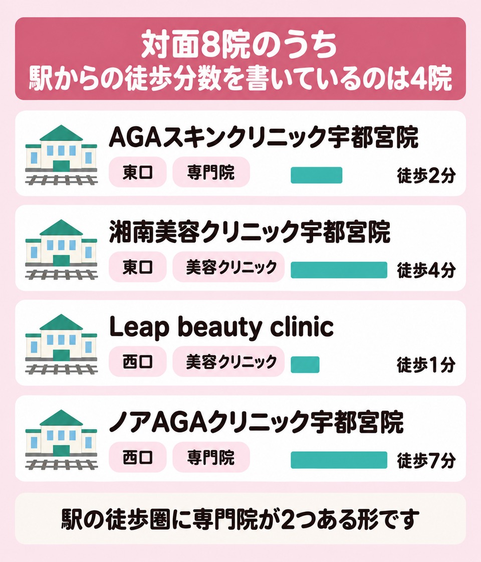 宇都宮駅の東口と西口に並ぶ院の種類