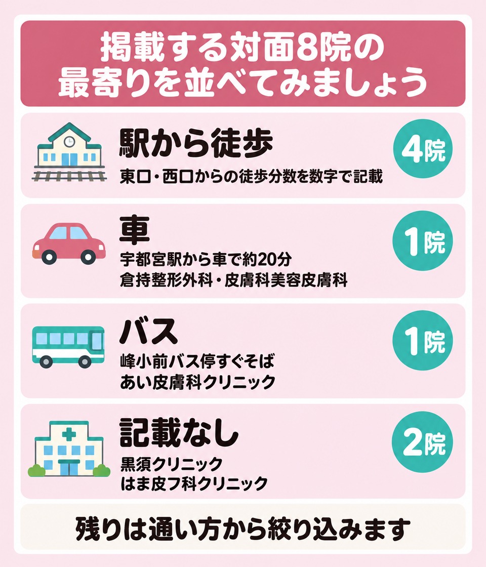 宇都宮駅の徒歩圏と車やバスで向かう院の分布