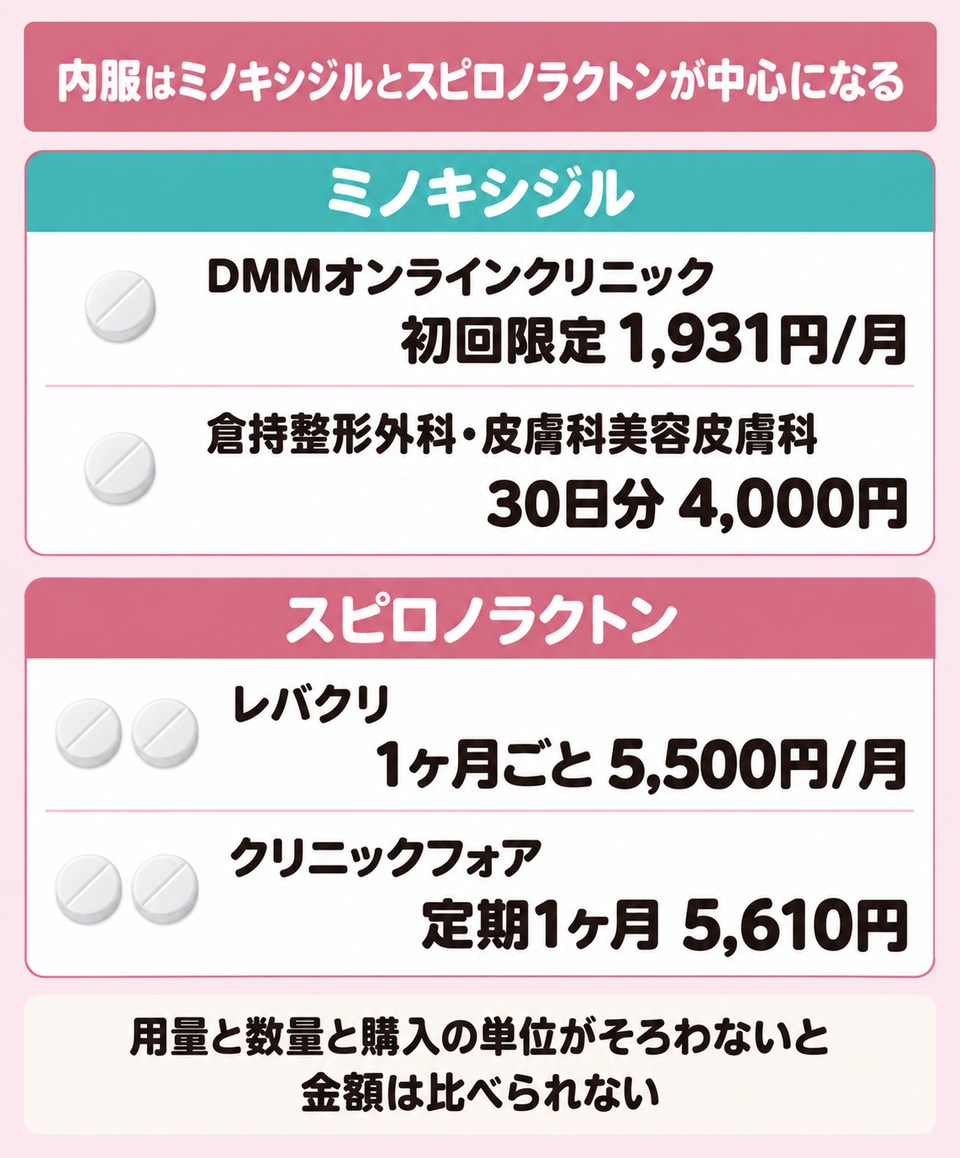 内服のミノキシジルとスピロノラクトンで役割が分かれる