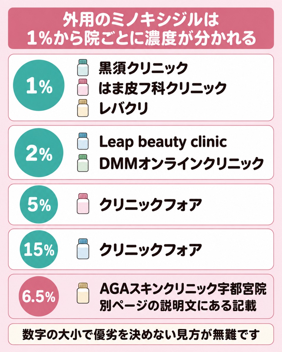 宇都宮で選べる外用ミノキシジルの濃度の幅