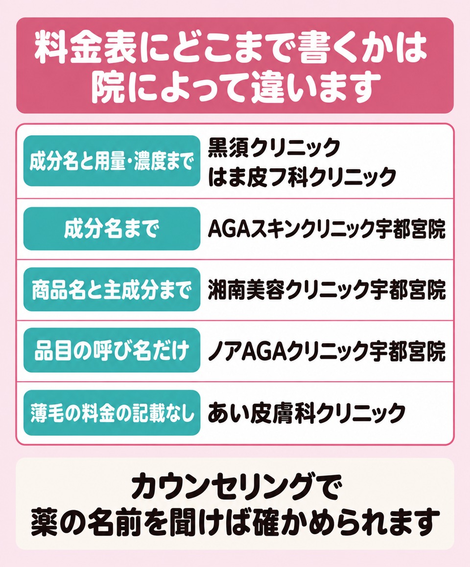料金表で成分名と用量と契約期間のどこを見るか