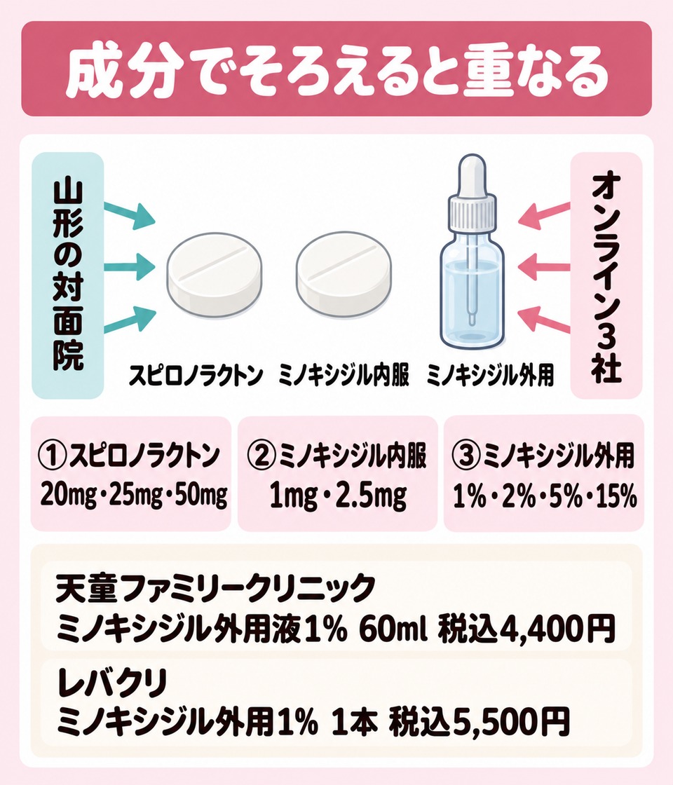 図解: 「成分でそろえると重なる」。中央に成分アイコン3つ(錠剤=スピロノラクトン／錠剤=ミノキシジル内服／スポイト=ミノキシジル外用)を横一列に置き、左半分に「山形の対面院」右半分に「オンライン3社」のラベル。重なる箇所を矢印で結び、下に番号つきの用量チップ「①スピロノラクトン 20mg/25mg/50mg ②ミノキシジル内服 1mg/2.5mg ③ミノキシジル外用 1%/2%/5%/15%」。記事の表にある金額「天童ファミリークリニック 4,400円(60ml)」「レバクリ 5,500円(1本)」を外用チップの下に並べる。文章の箱を縦に積むだけにしない