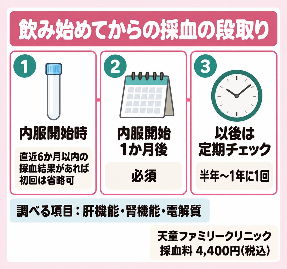 図解: 「飲み始めてからの採血の段取り」。左から右へ3枚の横並びカード。①注射器アイコン＋番号1「内服開始時／直近6か月以内の採血結果があれば初回は省略可」②カレンダーアイコン＋番号2「内服開始1か月後／必須」③時計アイコン＋番号3「以後は半年〜1年に1回の定期チェック」。調べる項目のチップ「肝機能・腎機能・電解質」を①と②の下に置き、記事の表にある金額「天童ファミリークリニック 採血料 4,400円(税込)」を右下に帯で入れる。縦に箱を積むだけの図にしない