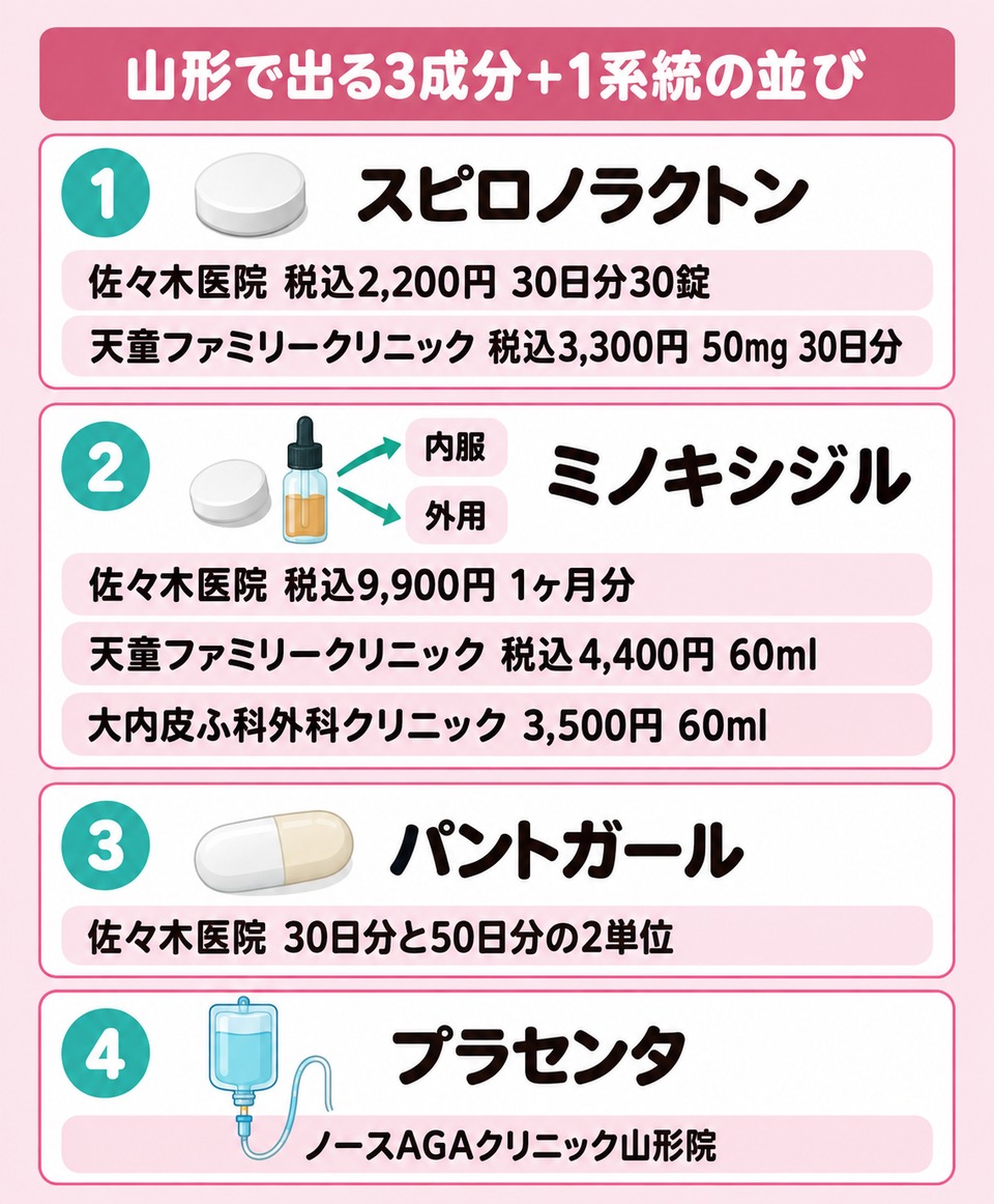 図解: 「山形で出る3成分＋1系統の並び」。上段に番号つきの成分アイコン4つを横一列(①錠剤=スピロノラクトン ②錠剤とスポイト=ミノキシジル内服と外用 ③カプセル=パントガール ④点滴=プラセンタ)。各アイコンの下に記事の表にある院名と金額のチップを置く(①佐々木医院 税込2,200円 30日分30錠／天童ファミリークリニック 税込3,300円 50mg 30日分 ②佐々木医院 税込9,900円 1ヶ月分／天童ファミリークリニック 税込4,400円 60ml／大内皮ふ科外科クリニック 3,500円 60ml ③佐々木医院 30日分と50日分の2単位 ④ノースAGAクリニック山形院)。②のミノキシジルは内服と外用を二分せず、1つの成分から2本の矢印が伸びる形にする。文章の箱を縦に積むだけにしない